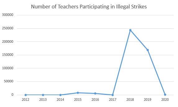 number of teachers participating in illegal strikes